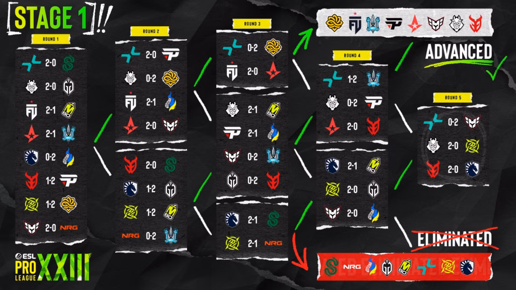 The image highlights the final results at Stage 1 of the CS2 esports tournament ESL Pro League Season 23.