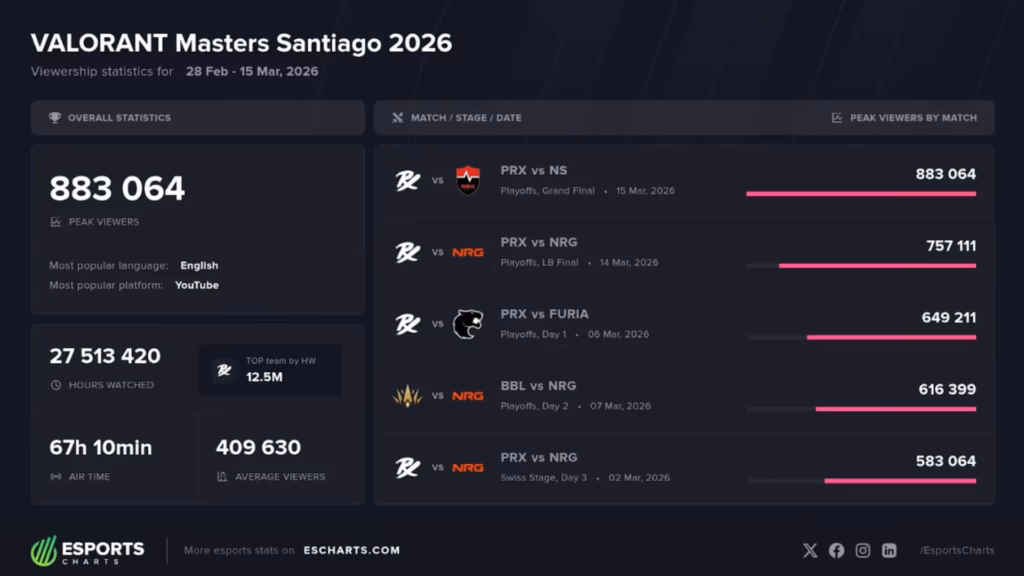 VCT Masters Santiago viewership