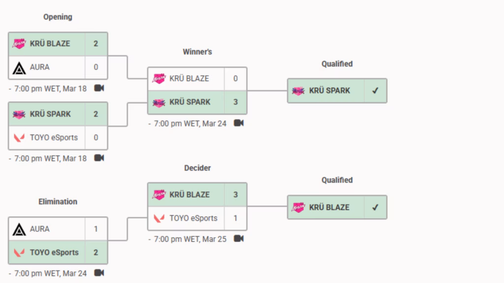 Team Liquid Brazil, SRG, and KRÜ Blaze qualify Challengers